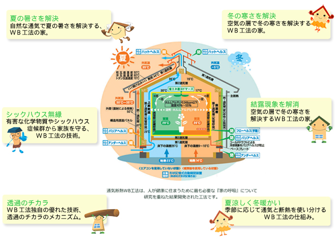 通気断熱WB工法の説明図